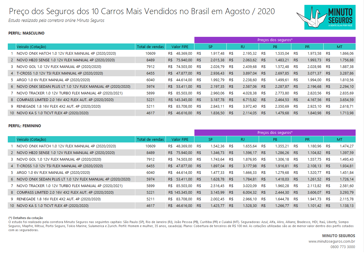 Preço médio do seguro Gol, Tabelas de cotação, fipe gol g5 2010