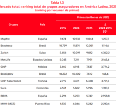 Mapfre retoma a liderança entre os maiores grupos seguradores da América Latina